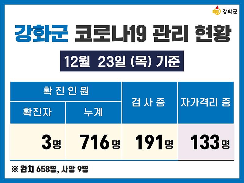 12/23(목) 기준 강화군 코로나19 관리현황을 알려드립니다. 사진